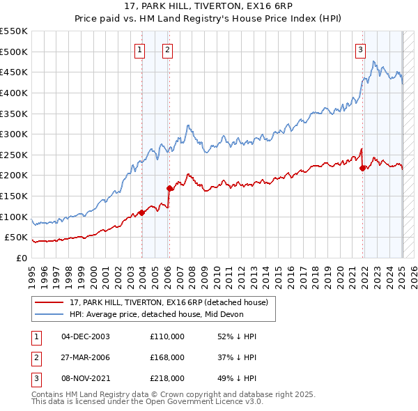 17, PARK HILL, TIVERTON, EX16 6RP: Price paid vs HM Land Registry's House Price Index