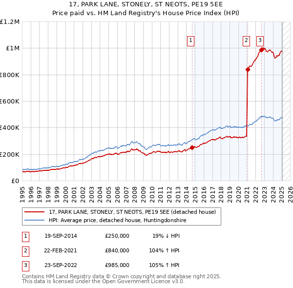 17, PARK LANE, STONELY, ST NEOTS, PE19 5EE: Price paid vs HM Land Registry's House Price Index