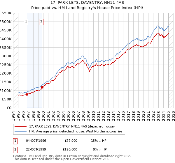 17, PARK LEYS, DAVENTRY, NN11 4AS: Price paid vs HM Land Registry's House Price Index