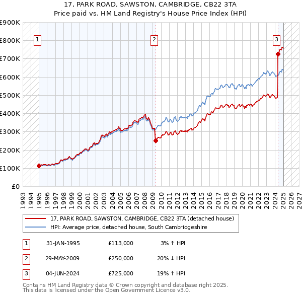 17, PARK ROAD, SAWSTON, CAMBRIDGE, CB22 3TA: Price paid vs HM Land Registry's House Price Index