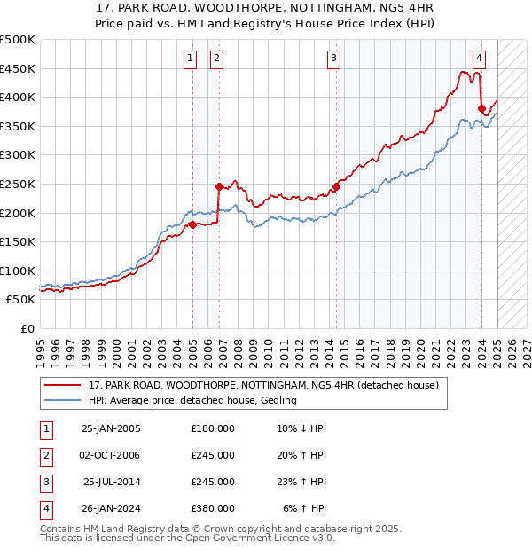 17, PARK ROAD, WOODTHORPE, NOTTINGHAM, NG5 4HR: Price paid vs HM Land Registry's House Price Index