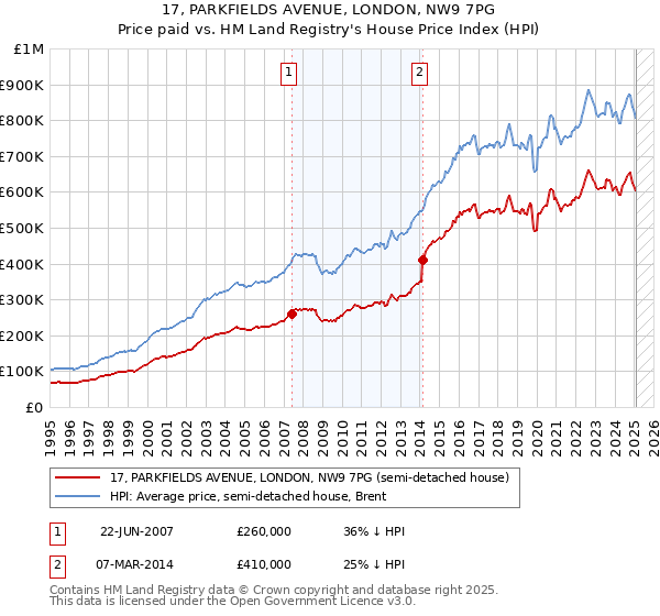 17, PARKFIELDS AVENUE, LONDON, NW9 7PG: Price paid vs HM Land Registry's House Price Index