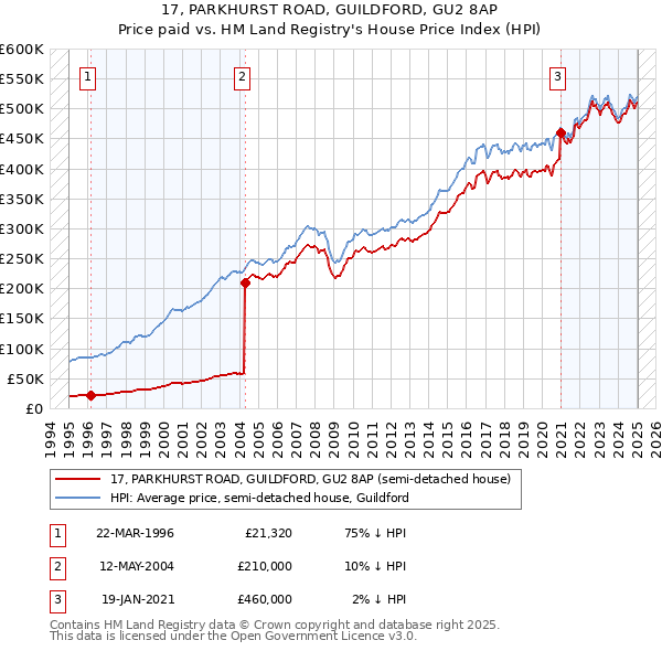 17, PARKHURST ROAD, GUILDFORD, GU2 8AP: Price paid vs HM Land Registry's House Price Index