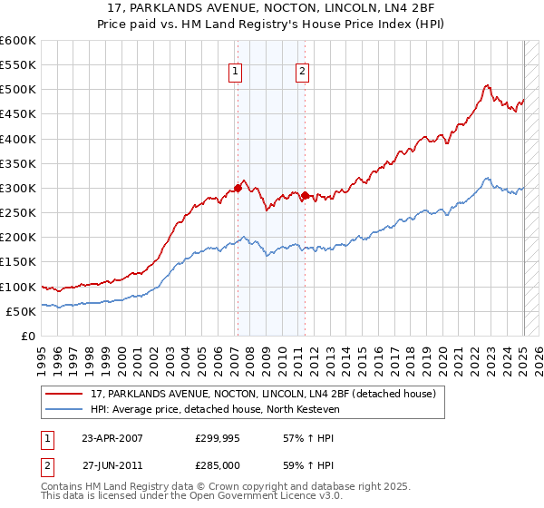 17, PARKLANDS AVENUE, NOCTON, LINCOLN, LN4 2BF: Price paid vs HM Land Registry's House Price Index