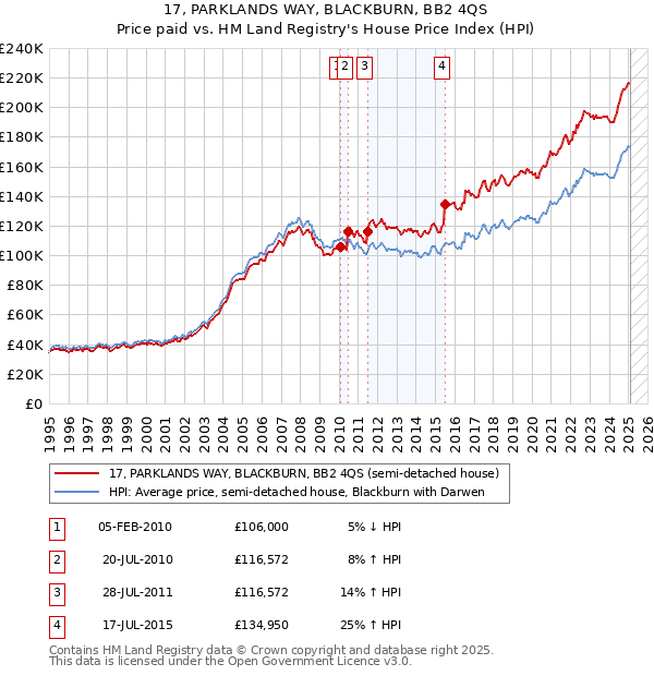 17, PARKLANDS WAY, BLACKBURN, BB2 4QS: Price paid vs HM Land Registry's House Price Index