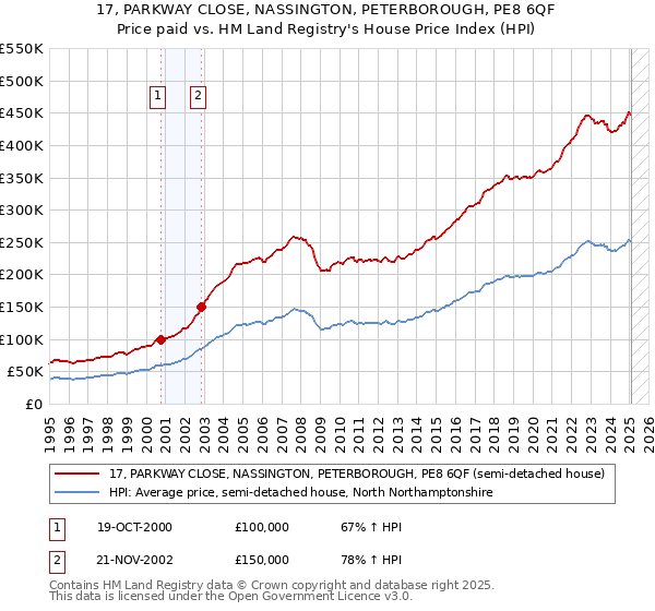 17, PARKWAY CLOSE, NASSINGTON, PETERBOROUGH, PE8 6QF: Price paid vs HM Land Registry's House Price Index