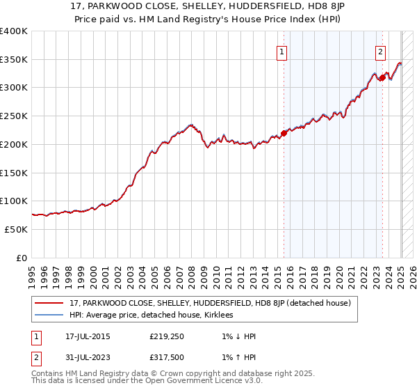 17, PARKWOOD CLOSE, SHELLEY, HUDDERSFIELD, HD8 8JP: Price paid vs HM Land Registry's House Price Index