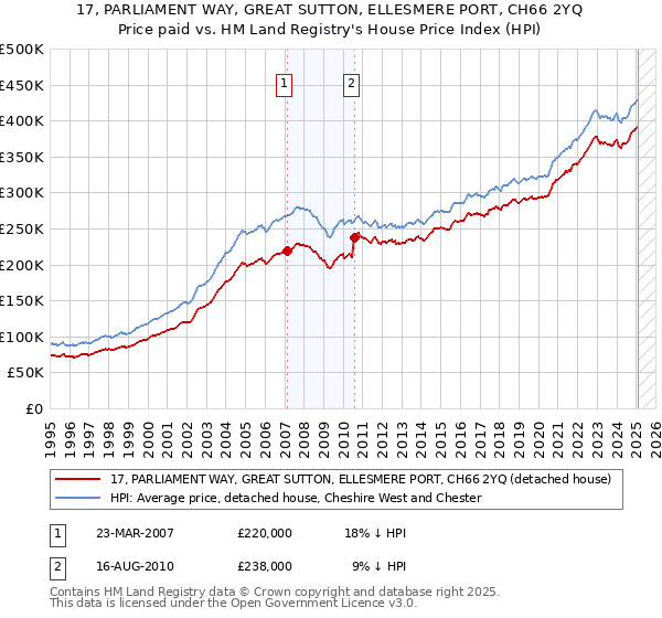 17, PARLIAMENT WAY, GREAT SUTTON, ELLESMERE PORT, CH66 2YQ: Price paid vs HM Land Registry's House Price Index