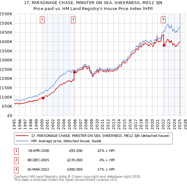 17, PARSONAGE CHASE, MINSTER ON SEA, SHEERNESS, ME12 3JN: Price paid vs HM Land Registry's House Price Index