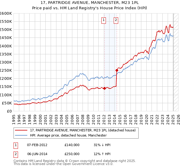 17, PARTRIDGE AVENUE, MANCHESTER, M23 1PL: Price paid vs HM Land Registry's House Price Index