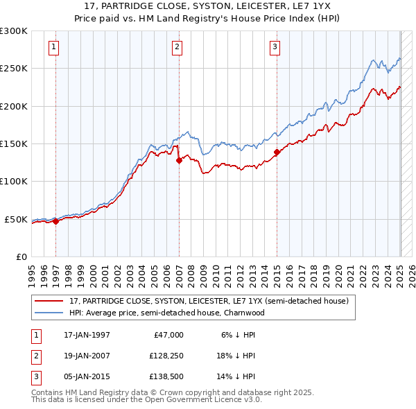 17, PARTRIDGE CLOSE, SYSTON, LEICESTER, LE7 1YX: Price paid vs HM Land Registry's House Price Index