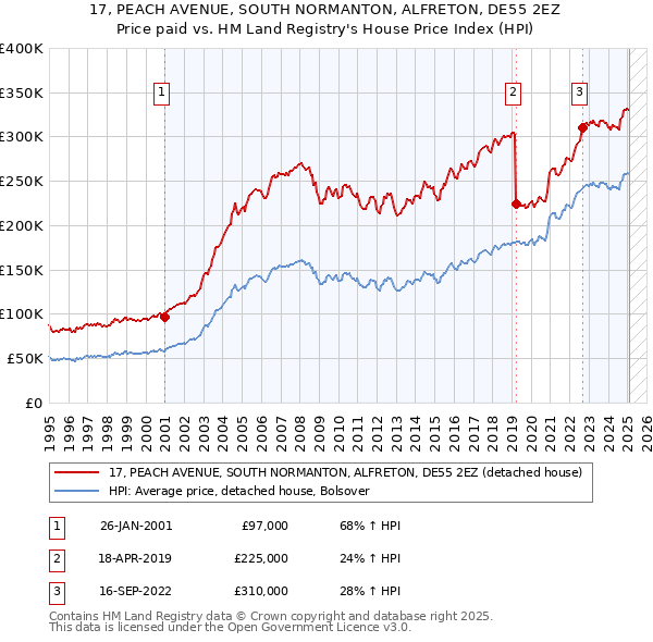 17, PEACH AVENUE, SOUTH NORMANTON, ALFRETON, DE55 2EZ: Price paid vs HM Land Registry's House Price Index