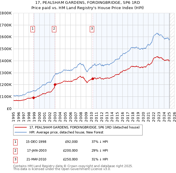 17, PEALSHAM GARDENS, FORDINGBRIDGE, SP6 1RD: Price paid vs HM Land Registry's House Price Index