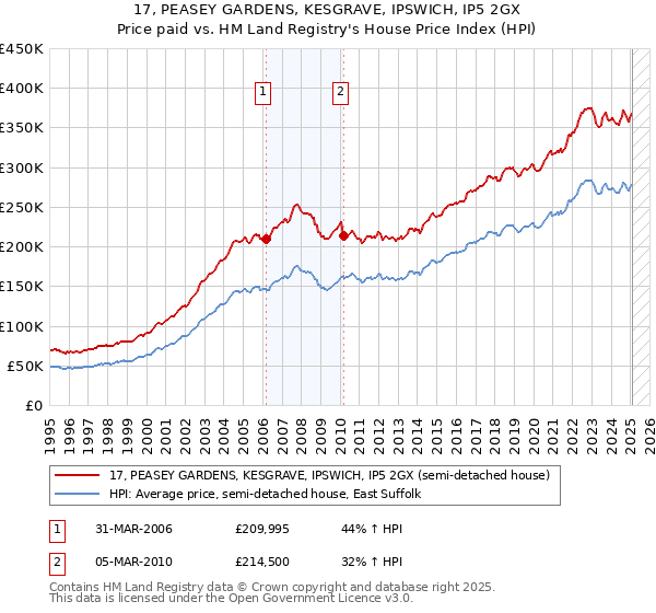17, PEASEY GARDENS, KESGRAVE, IPSWICH, IP5 2GX: Price paid vs HM Land Registry's House Price Index