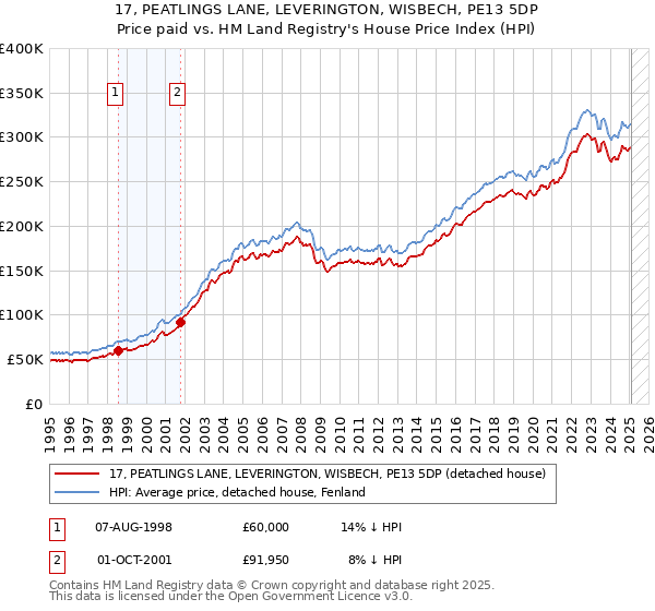 17, PEATLINGS LANE, LEVERINGTON, WISBECH, PE13 5DP: Price paid vs HM Land Registry's House Price Index
