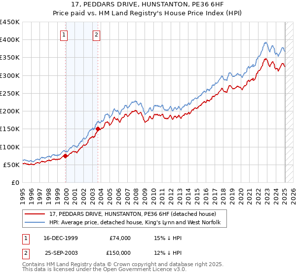17, PEDDARS DRIVE, HUNSTANTON, PE36 6HF: Price paid vs HM Land Registry's House Price Index