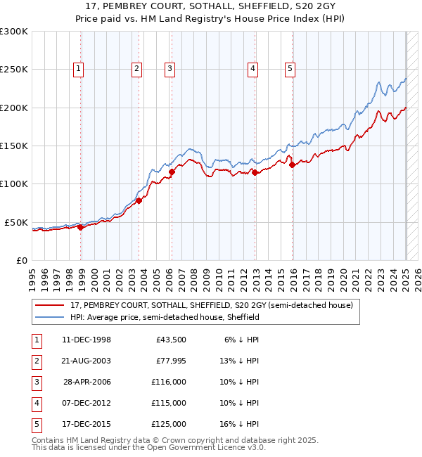 17, PEMBREY COURT, SOTHALL, SHEFFIELD, S20 2GY: Price paid vs HM Land Registry's House Price Index
