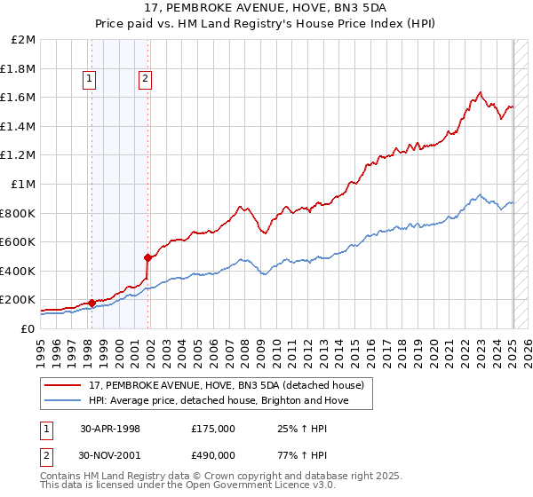 17, PEMBROKE AVENUE, HOVE, BN3 5DA: Price paid vs HM Land Registry's House Price Index