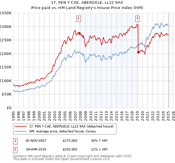 17, PEN Y CAE, ABERGELE, LL22 9AX: Price paid vs HM Land Registry's House Price Index