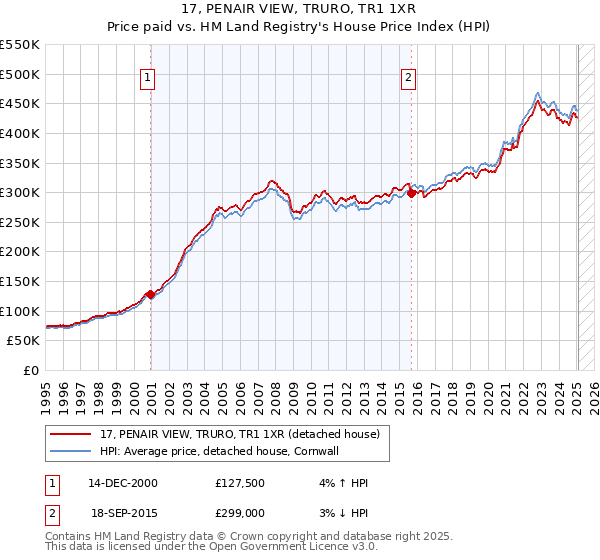 17, PENAIR VIEW, TRURO, TR1 1XR: Price paid vs HM Land Registry's House Price Index