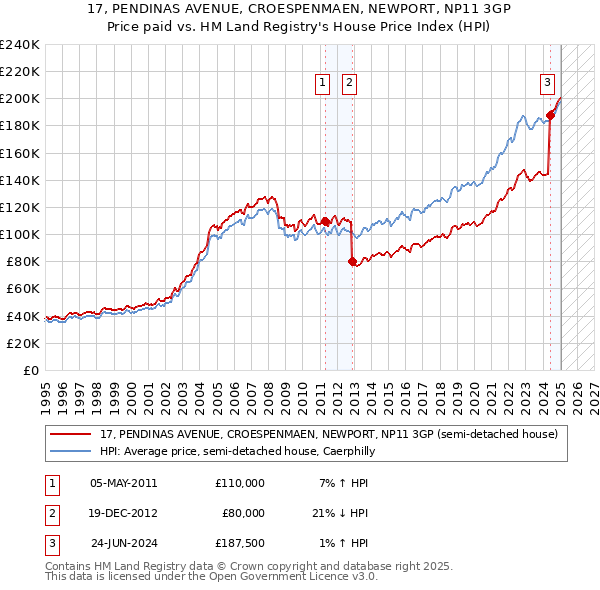 17, PENDINAS AVENUE, CROESPENMAEN, NEWPORT, NP11 3GP: Price paid vs HM Land Registry's House Price Index