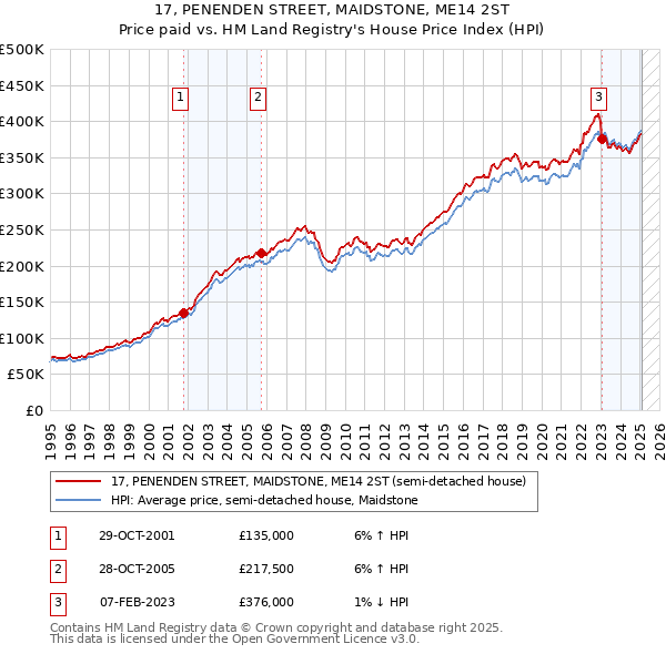 17, PENENDEN STREET, MAIDSTONE, ME14 2ST: Price paid vs HM Land Registry's House Price Index