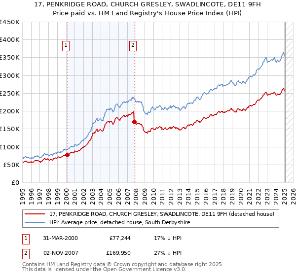 17, PENKRIDGE ROAD, CHURCH GRESLEY, SWADLINCOTE, DE11 9FH: Price paid vs HM Land Registry's House Price Index