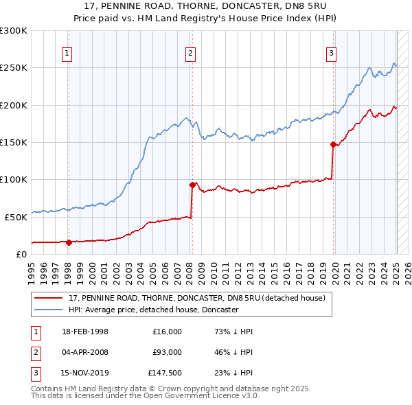 17, PENNINE ROAD, THORNE, DONCASTER, DN8 5RU: Price paid vs HM Land Registry's House Price Index