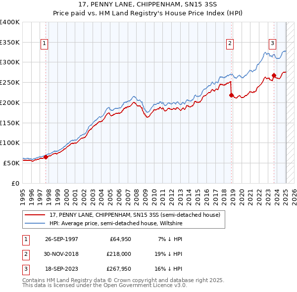 17, PENNY LANE, CHIPPENHAM, SN15 3SS: Price paid vs HM Land Registry's House Price Index
