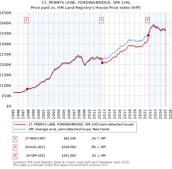 17, PENNYS LANE, FORDINGBRIDGE, SP6 1HQ: Price paid vs HM Land Registry's House Price Index