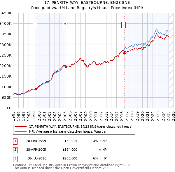 17, PENRITH WAY, EASTBOURNE, BN23 8NS: Price paid vs HM Land Registry's House Price Index