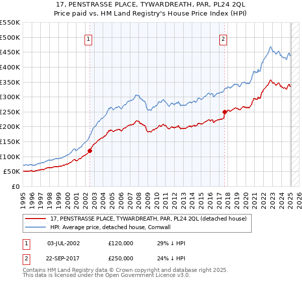 17, PENSTRASSE PLACE, TYWARDREATH, PAR, PL24 2QL: Price paid vs HM Land Registry's House Price Index
