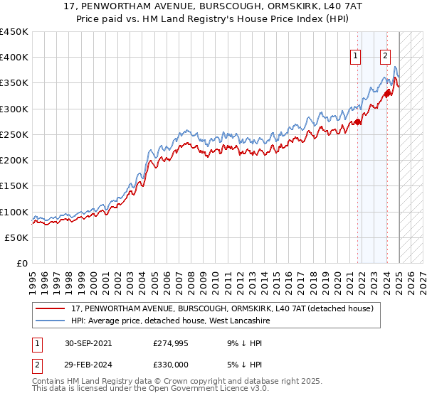 17, PENWORTHAM AVENUE, BURSCOUGH, ORMSKIRK, L40 7AT: Price paid vs HM Land Registry's House Price Index