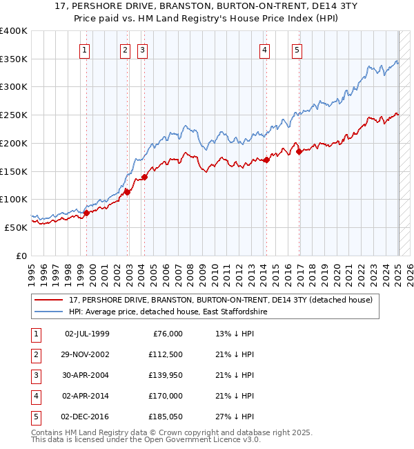 17, PERSHORE DRIVE, BRANSTON, BURTON-ON-TRENT, DE14 3TY: Price paid vs HM Land Registry's House Price Index