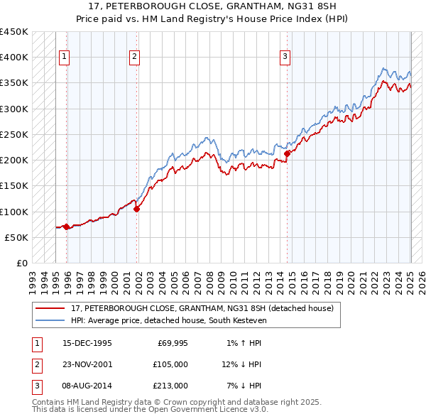 17, PETERBOROUGH CLOSE, GRANTHAM, NG31 8SH: Price paid vs HM Land Registry's House Price Index