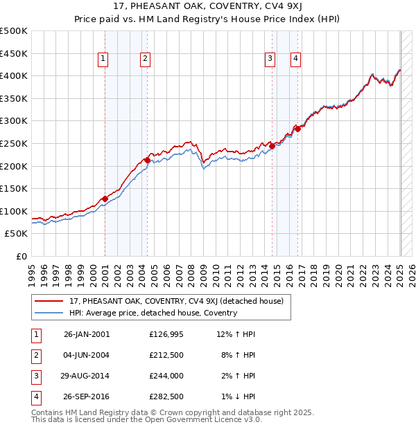 17, PHEASANT OAK, COVENTRY, CV4 9XJ: Price paid vs HM Land Registry's House Price Index