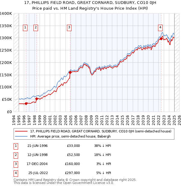 17, PHILLIPS FIELD ROAD, GREAT CORNARD, SUDBURY, CO10 0JH: Price paid vs HM Land Registry's House Price Index