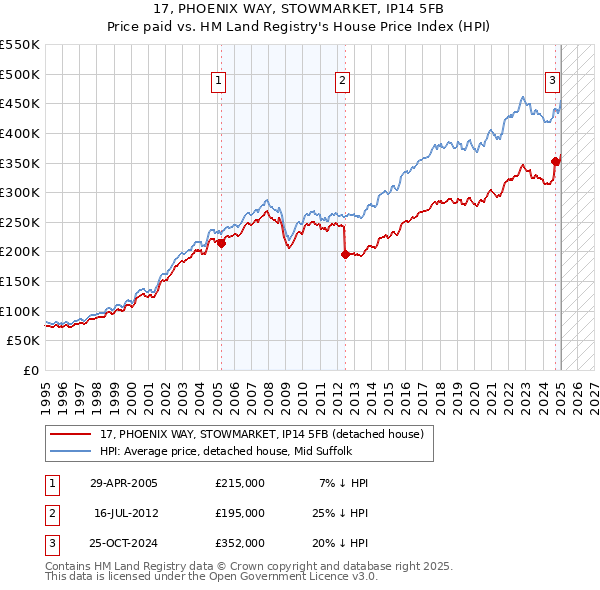 17, PHOENIX WAY, STOWMARKET, IP14 5FB: Price paid vs HM Land Registry's House Price Index