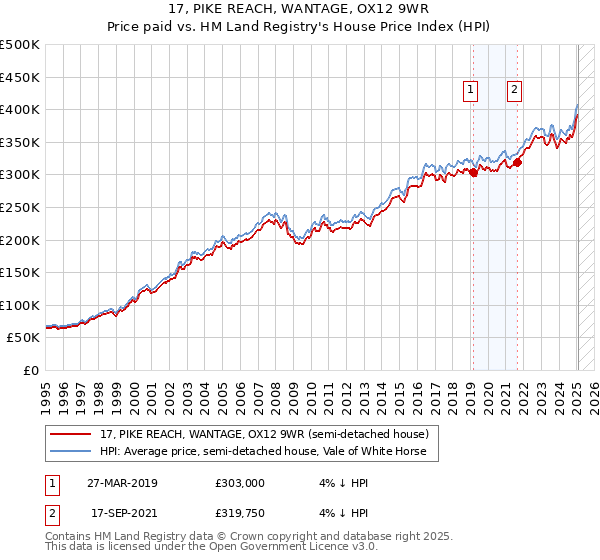 17, PIKE REACH, WANTAGE, OX12 9WR: Price paid vs HM Land Registry's House Price Index