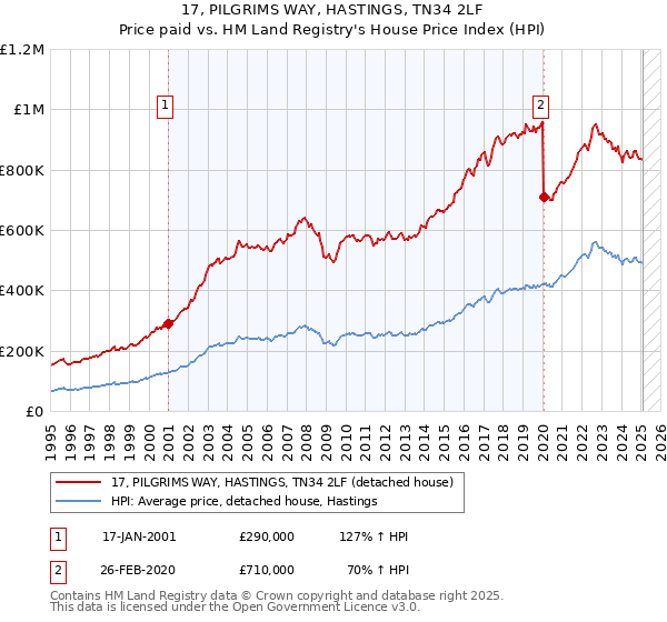 17, PILGRIMS WAY, HASTINGS, TN34 2LF: Price paid vs HM Land Registry's House Price Index