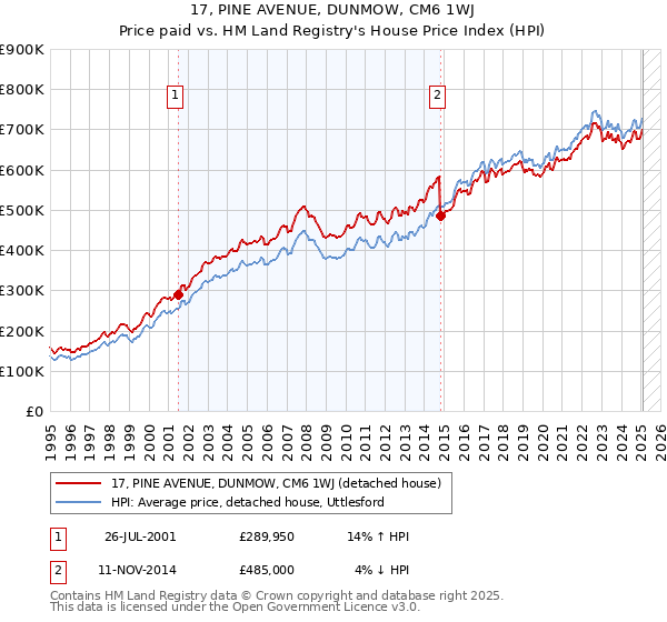 17, PINE AVENUE, DUNMOW, CM6 1WJ: Price paid vs HM Land Registry's House Price Index