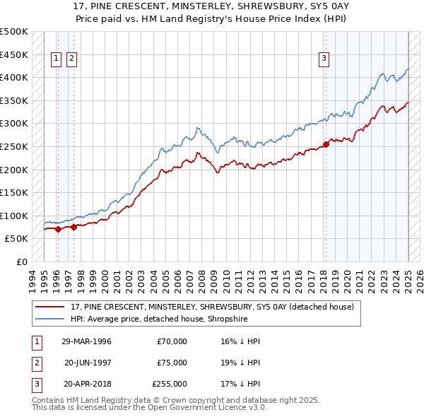 17, PINE CRESCENT, MINSTERLEY, SHREWSBURY, SY5 0AY: Price paid vs HM Land Registry's House Price Index