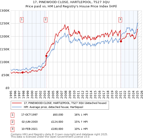 17, PINEWOOD CLOSE, HARTLEPOOL, TS27 3QU: Price paid vs HM Land Registry's House Price Index