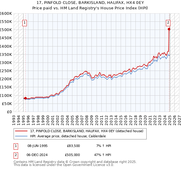 17, PINFOLD CLOSE, BARKISLAND, HALIFAX, HX4 0EY: Price paid vs HM Land Registry's House Price Index