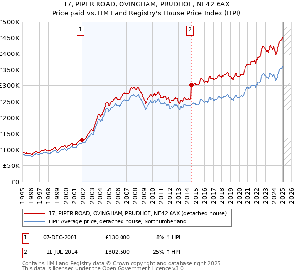 17, PIPER ROAD, OVINGHAM, PRUDHOE, NE42 6AX: Price paid vs HM Land Registry's House Price Index