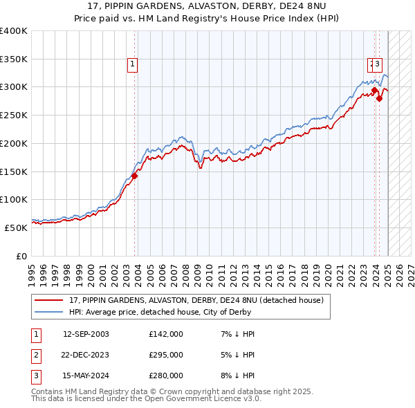 17, PIPPIN GARDENS, ALVASTON, DERBY, DE24 8NU: Price paid vs HM Land Registry's House Price Index