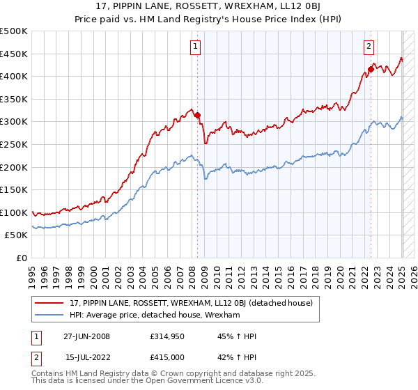 17, PIPPIN LANE, ROSSETT, WREXHAM, LL12 0BJ: Price paid vs HM Land Registry's House Price Index