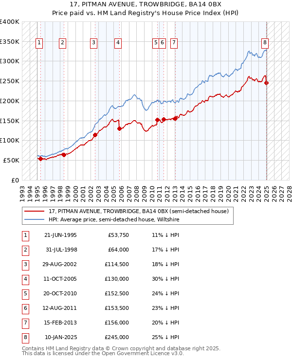 17, PITMAN AVENUE, TROWBRIDGE, BA14 0BX: Price paid vs HM Land Registry's House Price Index