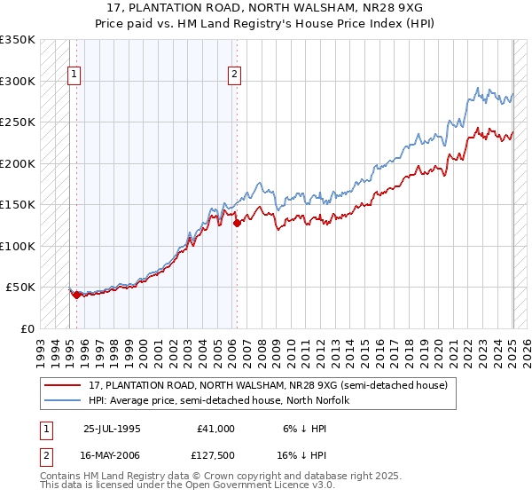 17, PLANTATION ROAD, NORTH WALSHAM, NR28 9XG: Price paid vs HM Land Registry's House Price Index