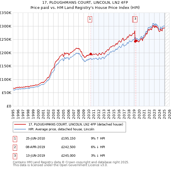 17, PLOUGHMANS COURT, LINCOLN, LN2 4FP: Price paid vs HM Land Registry's House Price Index